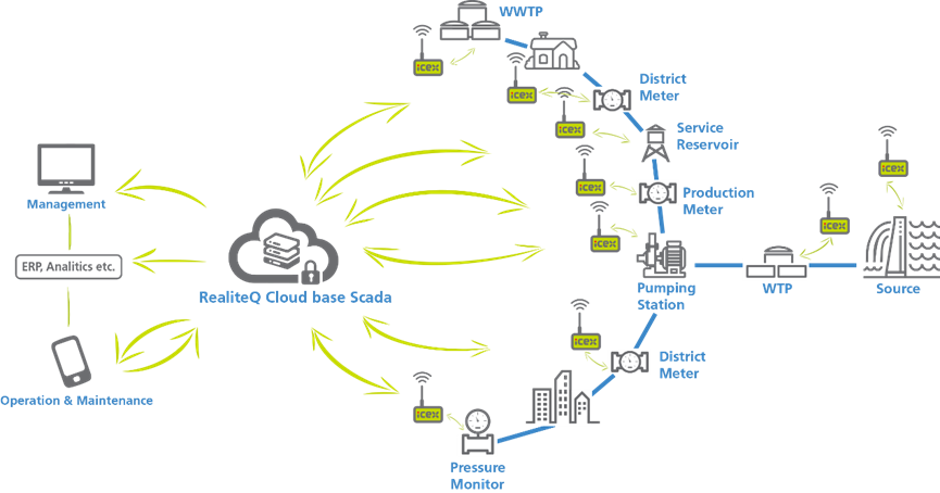 RealiteQ- SMART WATER SYSTEM